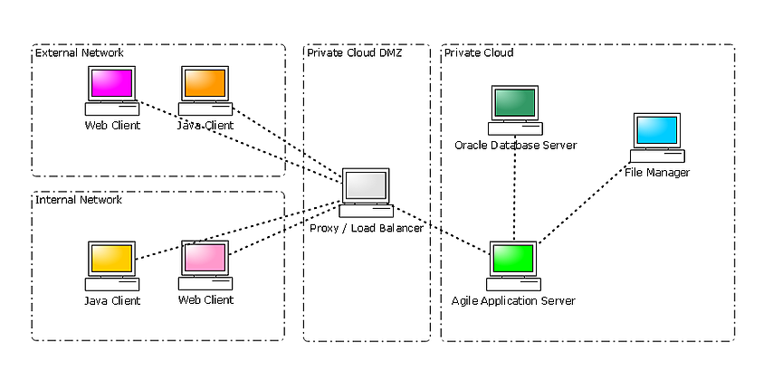 Private Cloud