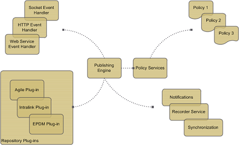 High level view of DesignState
