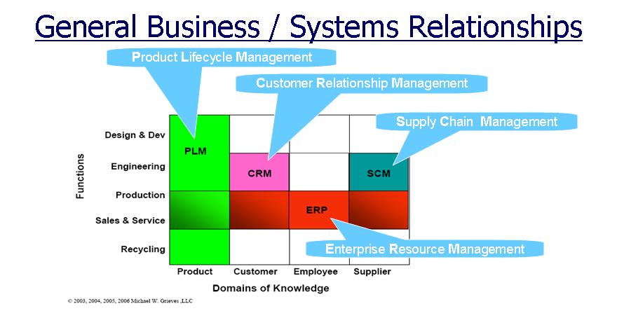 The PLM State: How it all fits Together