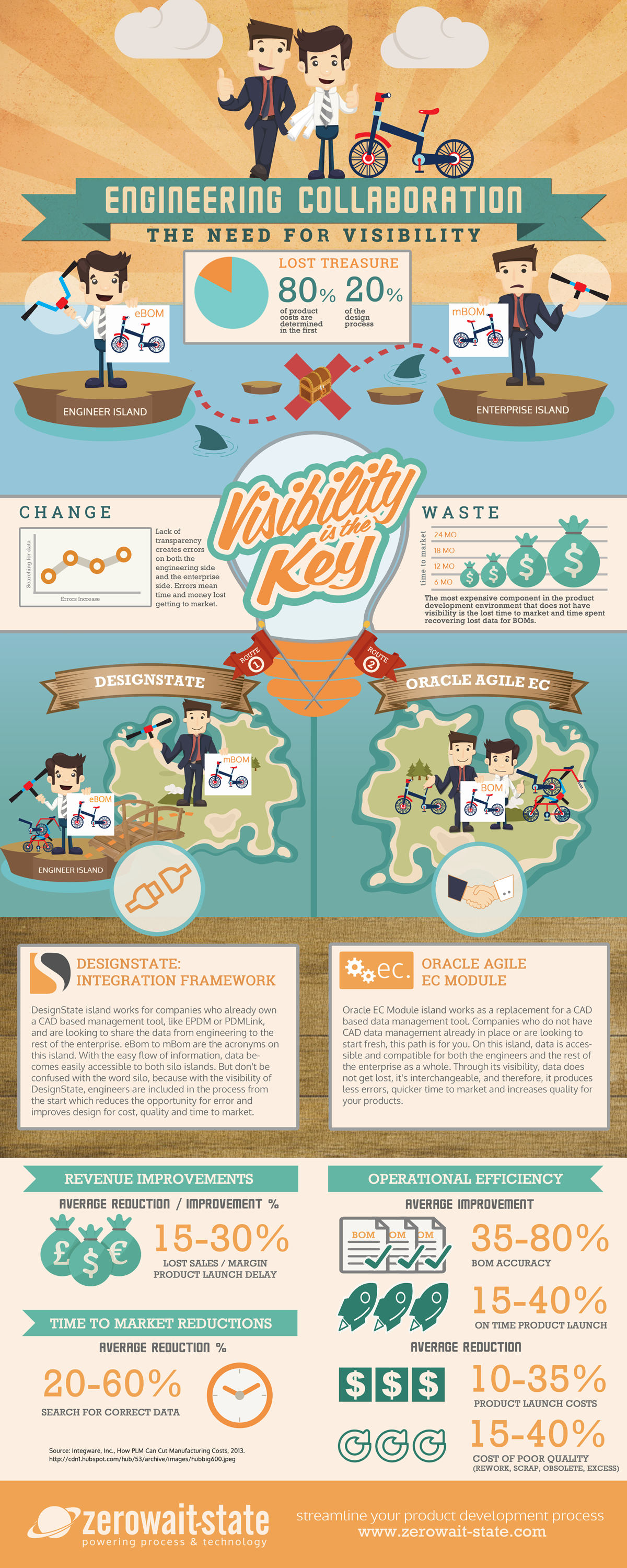 Engineering Collaboration Infographic by Zero Wait-State